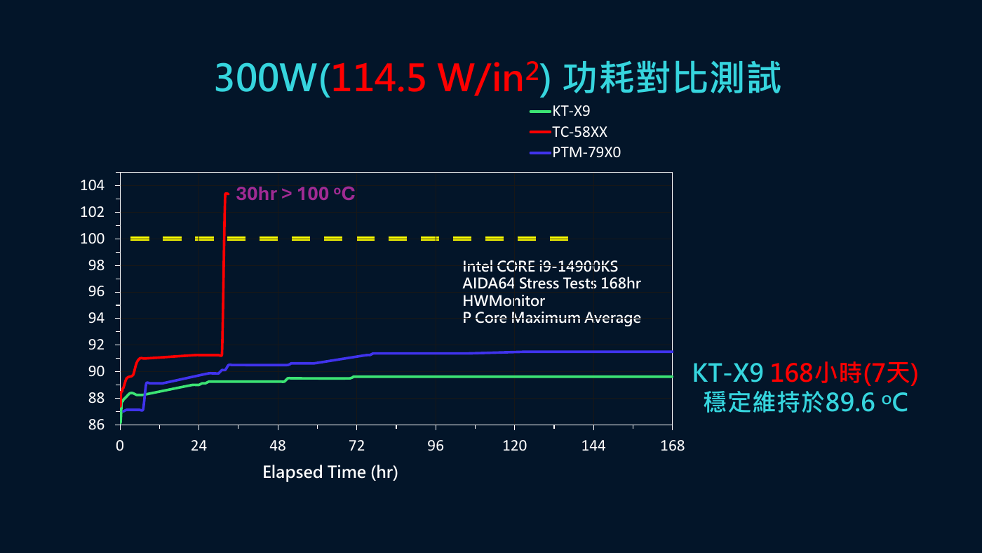 KT-X9 300 W 壓力測試原始圖表
